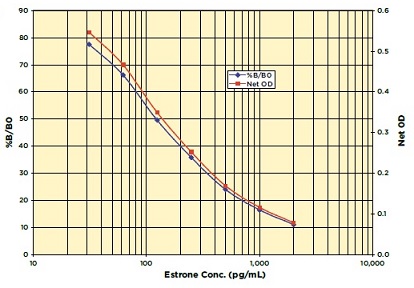 Estrone standard curve